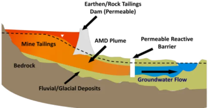 Fig. 1. Schematic of a PRB. Note that AMD represents acid mine drainage.