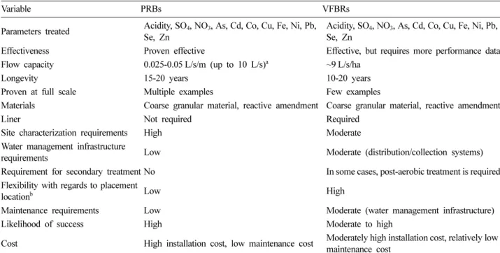Table 1. Comparison of PRBs and VFBRs