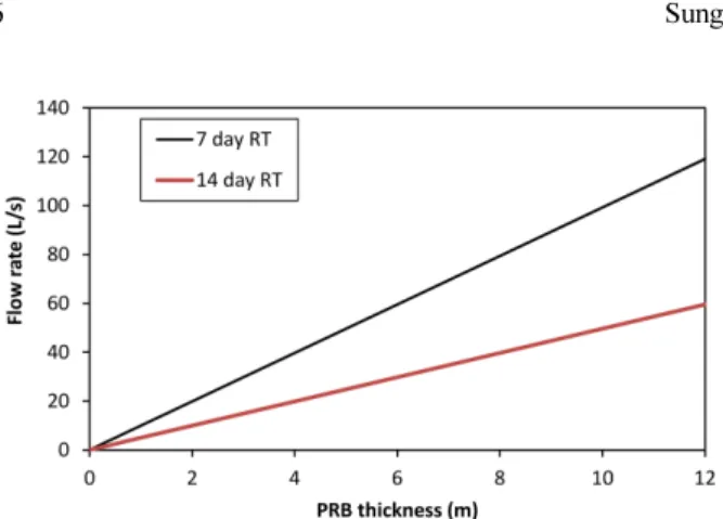 Fig. 4. Flow capacity for VFBRs as a function of surface area, assuming residence time (RT) of 7 days and 14 days