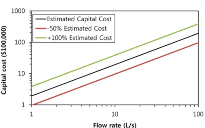 Fig. 6. Estimated capital cost for VFBRs as a function of flow rate.
