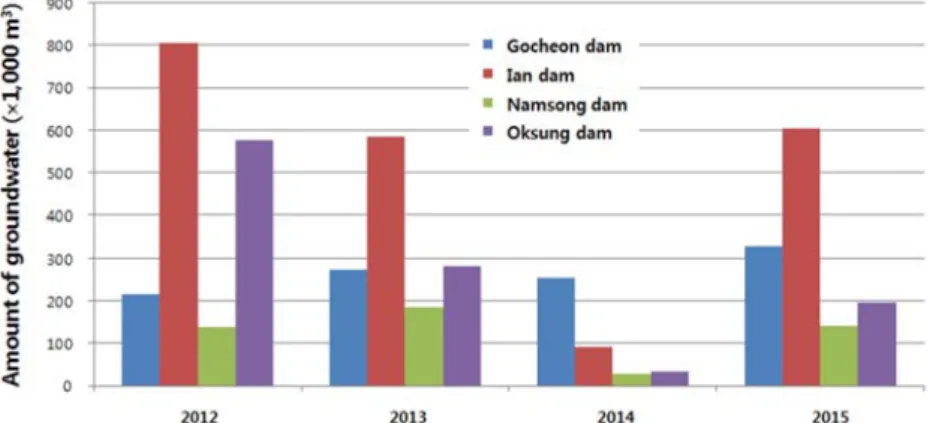 Fig. 2. Comparison of total amount of groundwater obtained from radial collector wells upstream of four subsurface dams (2012-2015).