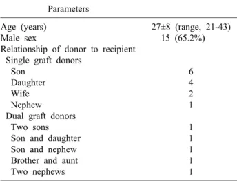 Table 2. Demographic characteristics of living donors                 Parameters