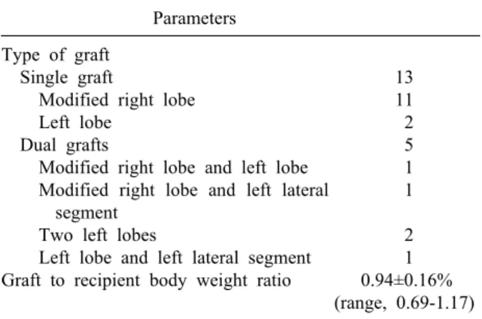 Table 3. Surgical profiles for living donor liver transplantation                             Parameters