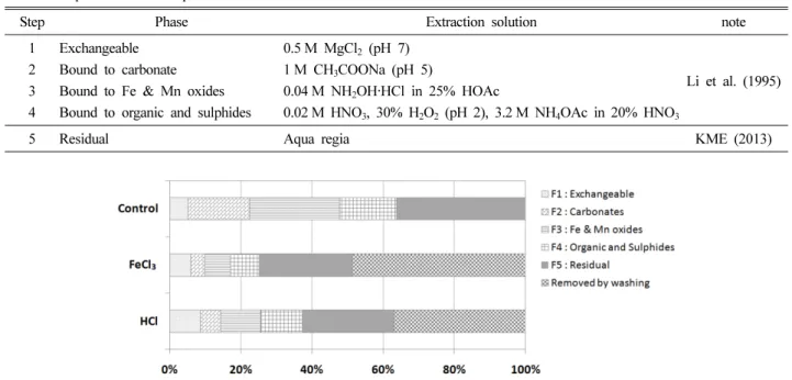 Table 3. Sequential extraction procedure for Pb fractionation in the studied soil