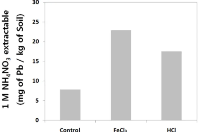 Fig. 2. Bioavailability of Pb in the soil washed with washing solution at 0.3 M concentration.