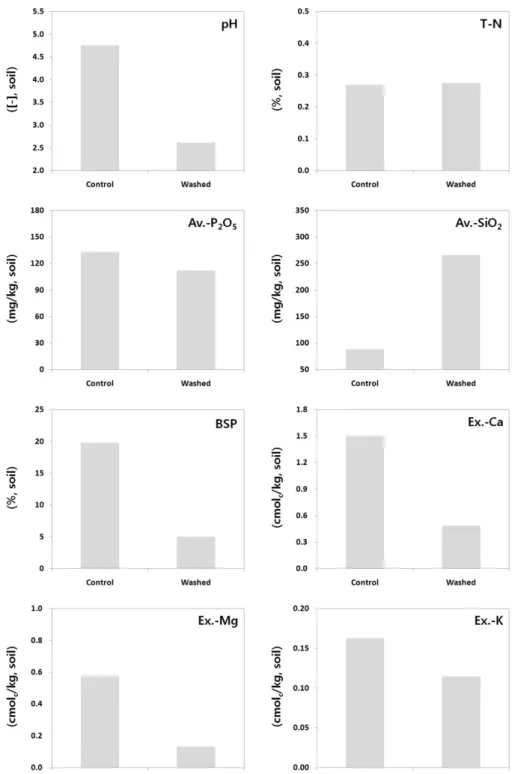 Fig. 3. Chemical properties of the soil washed with 0.3 M FeCl 3 .