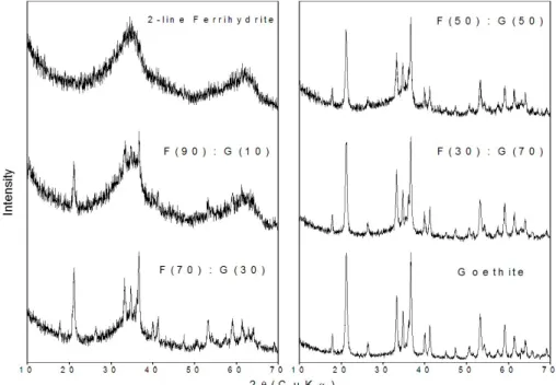 Fig. 1. XRD patterns of the synthesized Fr, Gt and FGM (F=Fr peaks, G=Gt peaks).