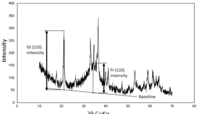 Fig. 2. Setting the baseline and measuring the peak intensities on the diffraction patterns.