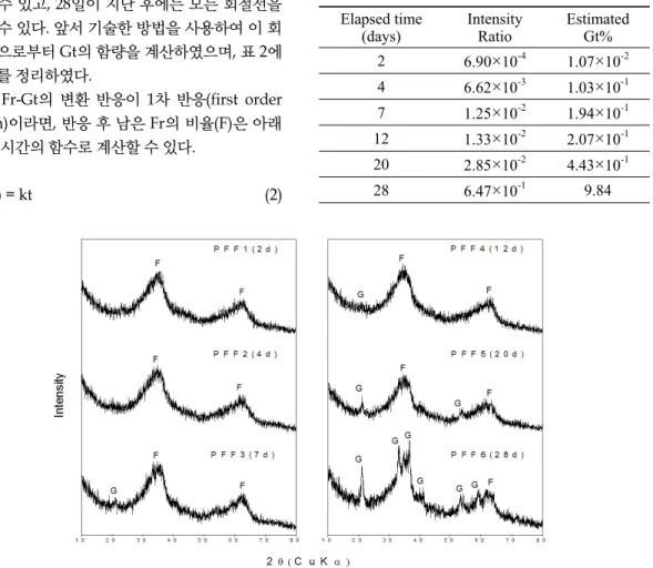 Fig. 4. X-ray diffraction patterns of the precipitates from the Fr-Gt transformation experiments (F=Fr peaks, G=Gt  peaks)
