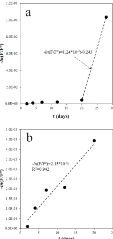 Fig. 5. Plot of the negative logarithm of the fraction of  residual Fr versus time in the transformation experiment.
