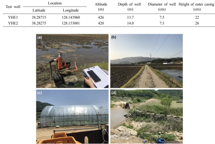 Table 1. Specifications for the test wells surveyed in this study