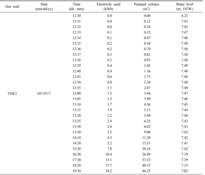 Table 4. Electricity used, pumped volume, and water level during pumping at YHE2 (DTW: depth to water)