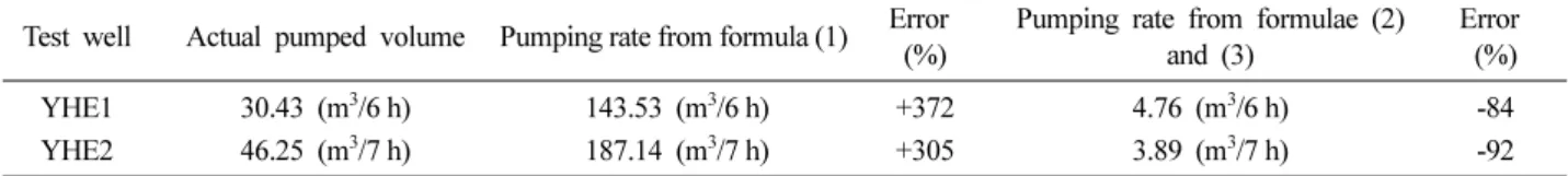 Table 5. Comparison between actual pumped volume, and pumped volume calculated with formula (1), and formulae (2) and (3) Test well Actual pumped volume Pumping rate from formula (1)  Error 
