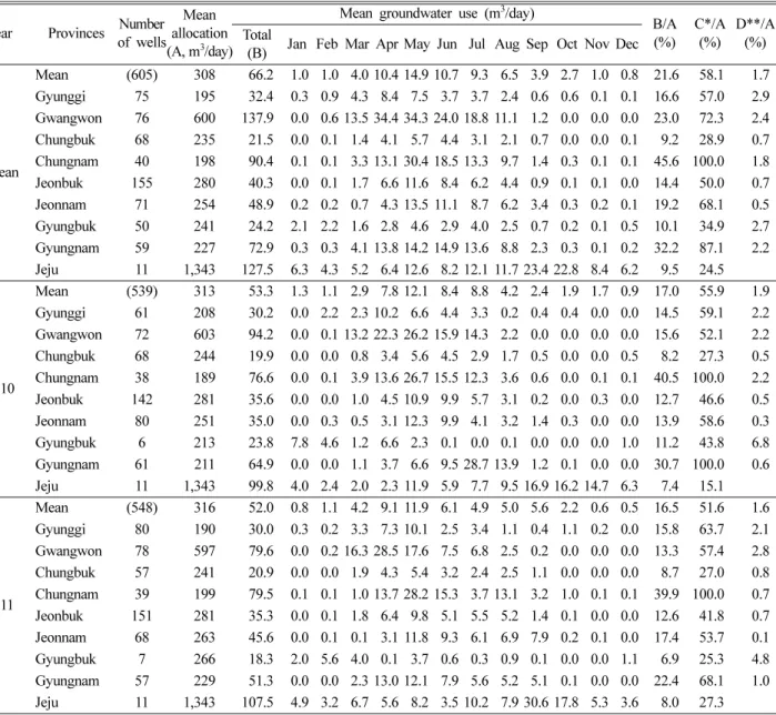Table 2. Statistics for groundwater use per each well in nine provinces during 5 years (2010~2014)