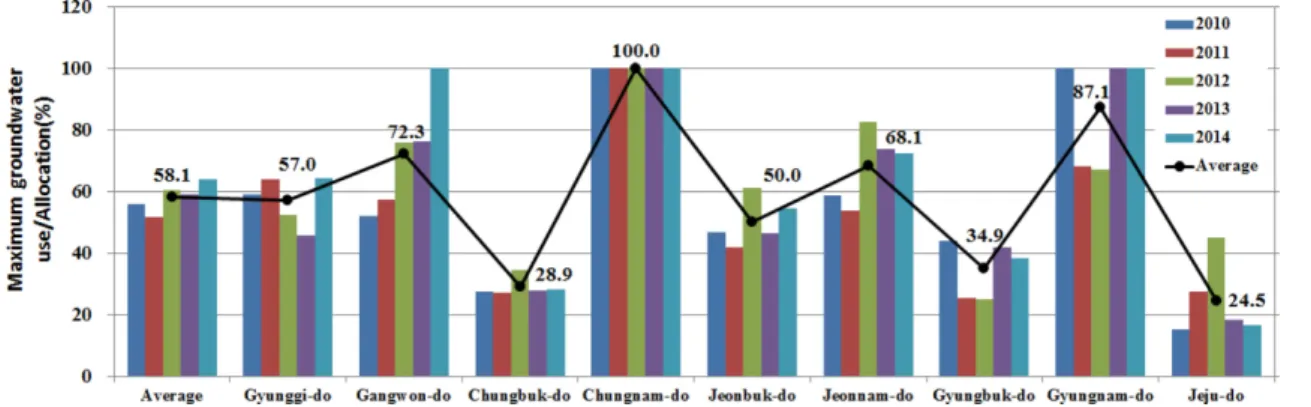 Fig. 5. Ratio of maximum groundwater use to mean allocation for each well during 5 years (2010~2014).