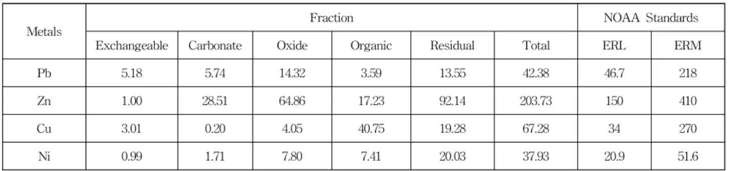 Table 3 Fractional compositions of Pb, Zn, Cu, and Ni of raw contaminated sediment (unit: mg/kg)