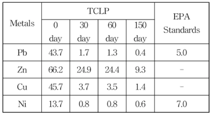 Fig. 3 Fractional changes of heavy metals in the untreated and treated sediment: (a) Pb, (b) Zn, (c) Cu, (d) Ni