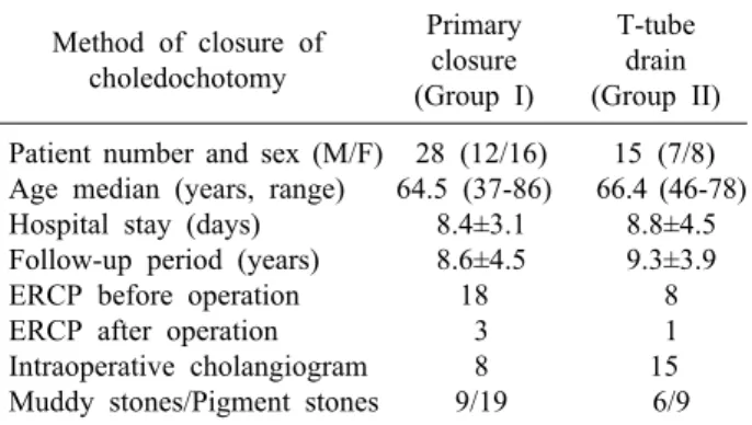 Table 1. Demography of the patients and complications Method of closure of  choledochotomy Primary closure (Group I) T-tube drain (Group II) Patient number and sex (M/F)