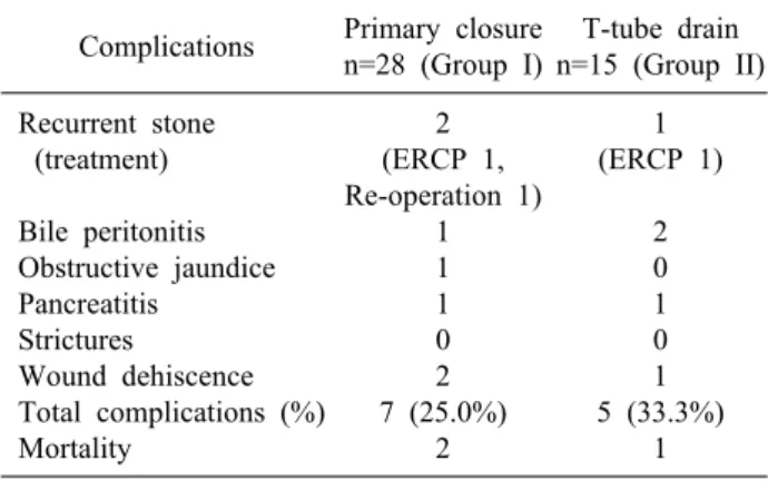 Table 2. Indications for choledochotomy Indication for  surgery Primary closuren=28 (Group I) T-tube drain n=15 (Group II) Septic cholangitis Obstructive jaundice  by retained stone Acute cholecystitis Acute pancreatitis 18  6  2  1 9401
