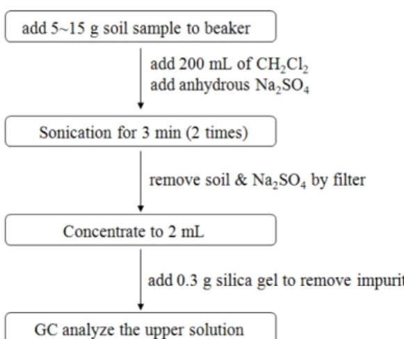 Table 2. TPH ratio analysis of pure petroleum products by GC retention time range
