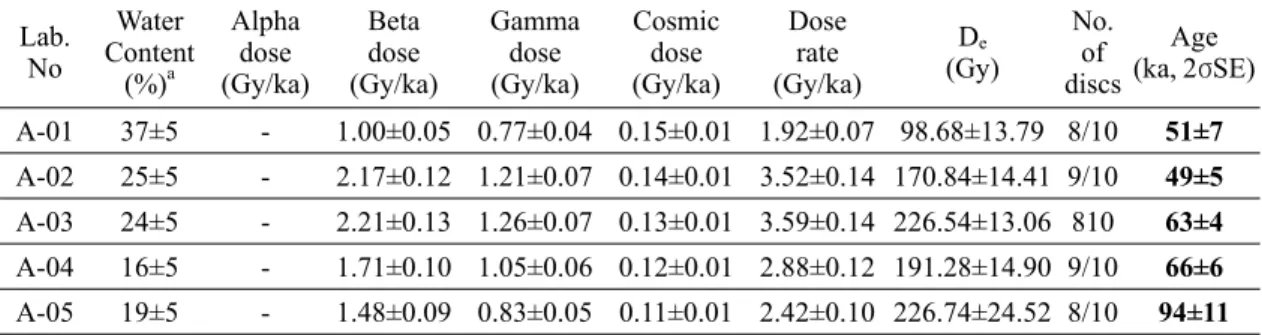 Table 1. Dose rate information, equivalent dose (D e ) values and OSL ages for the Naedo-dong deposits