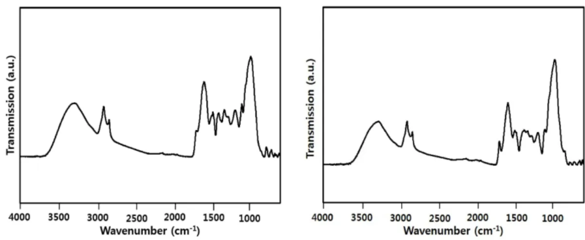 Fig. 2. FT-IR spectrum of green tea (left side) and ginseng leaves (right side).