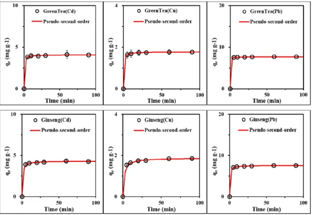 Fig. 3. Adsorption kinetics of Cd, Cu, and Pb by green tea and ginseng leaves.