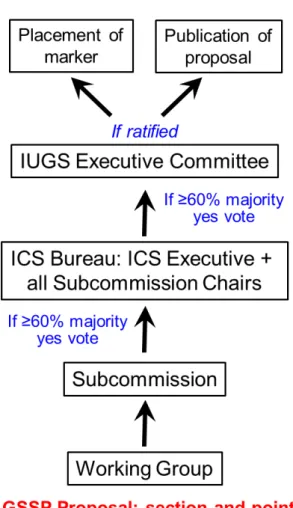 Fig. 1. Workflow for approval and ratification of a  Global Standard Stratotype Section and Point (GSSP)  proposal (modified from Finney and Edwards, 2016).