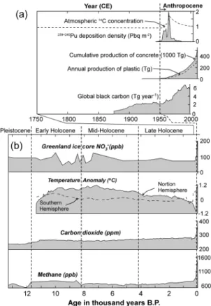 Fig. 2. The graph showing growth population, in- in-dustrial material and mass consumption of resources  during the Great Acceleration after World War II (a),  and the graph showing increasing carbon dioxide and  other component levels in the atmosphere as