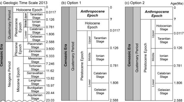Fig. 4. Comparison of the current Geologic Time Scale (GTS 2013), a), and two alternatives for Anthropocene (b,  c) (after Lewis and Maslin, 2015)