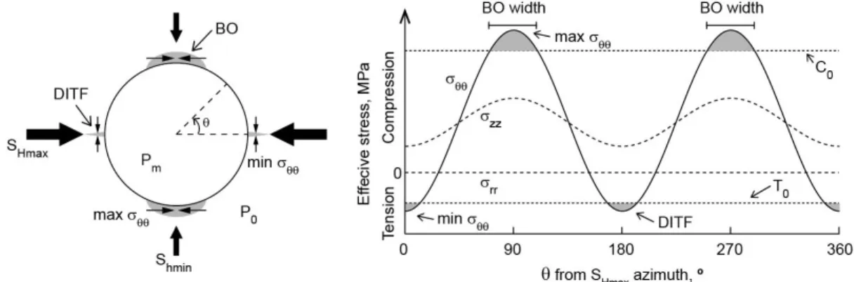 Fig. 2. Schematic of effective stress state at the borehole wall. Both tangential stress (σ θθ ) and axial stress (σ zz ) vary  with azimuth (θ)