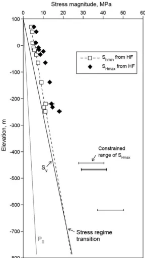 Fig. 8. An example of constraining range of S Hmax  mag- mag-nitudes at a depth of 559 m in DB-02
