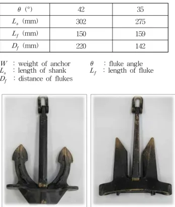 Table 1 Principal dimensions of model anchor