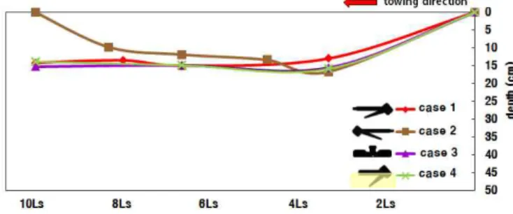 Fig. 5 Comparison of embedment of ASS anchor model