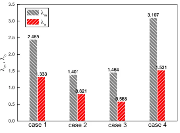 Fig. 11 Comparison of resistance force for AC-14 anchor model 최대 파주력 계수(  )는 앵커의 예인 실험 중 계측된 최대 파주력(   )을 앵커의 공기중 무게(  )로 나누어 준 계수 값 으로 일반적으로 앵커의 파주력 성능을 평가하는데 많이 사 용되며 다음과 같이 구할 수 있다
