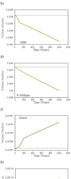 Fig. 8. Changes in the volume fraction of different minerals obtained from the model simulations during a relatively longer  period