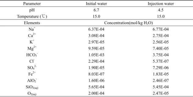 Table 3. Compositions of initial water and injection water used in the model simulations