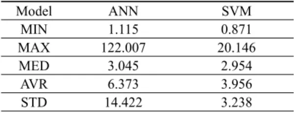 Fig. 11. The distribution of error criteria for recursive prediction models: (a) ANN, (b) SVM.