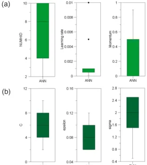 Fig. 12. The distribution of RPR-DPR Ratio. Fig. 13. The distribution of selected model parameters: (a) ANN, (b) SVM.으로 반복예측 모델이 구성되었을 가능성이 높음을 의미한다