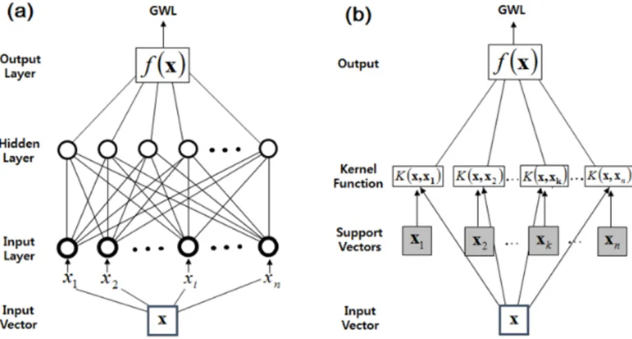 Fig. 1. Structures of (a) ANN and (b) SVM (modified from Yoon et al., 2011).를  국가지하수관측망  216개소  관측소의  지하수위 자료에 대한 적용성을 평가하였다