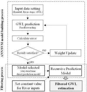 Fig. 3. Location of observatories of groundwater level,  weather and stream water level (source of groundwater  level: www.gims.go.kr, rainfall: www.kma.go.kr, stream  water level: www.wamis.go.kr).