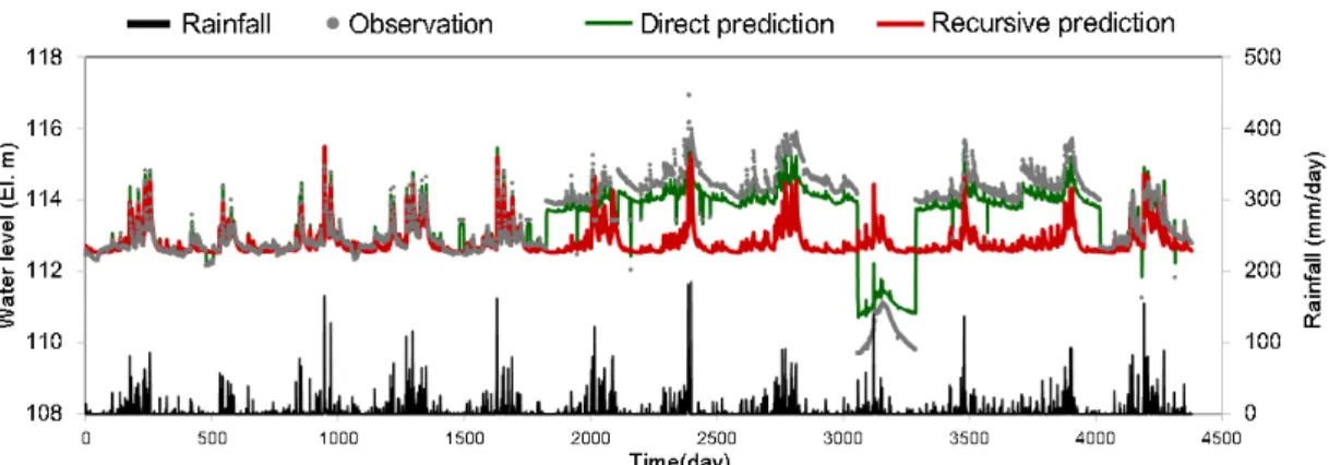 Fig. 7. The result of groundwater level prediction using time series models for GeosanGeosan observatory data.