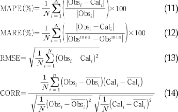 Fig. 10. The distribution of error criteria for direct prediction models: (a) ANN, (b) SVM.