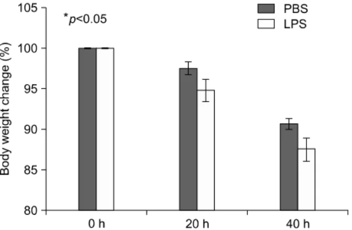 Fig. 2. Body weight change in LPS-injected mice. Balb/c  mice were injected intraperitoneally with lipopolysaccharide 5 mg/kg once