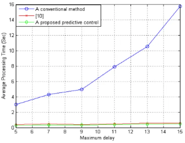 Fig. 2. Processing time for finding a stabilizing controller  for increasing maximum delay.