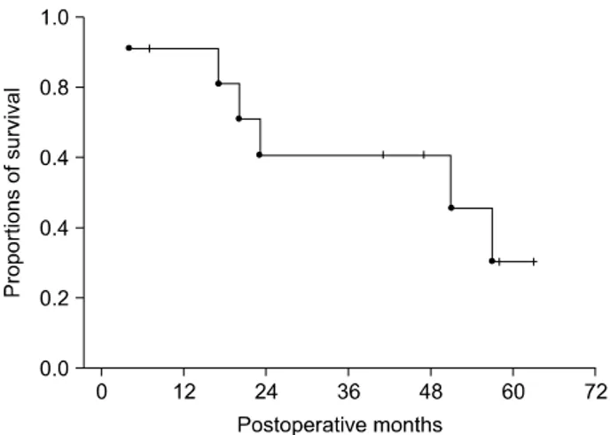 Fig. 1. Survival outcomes of 11 mid bile duct cancer patients who underwent extended extrahepatic bile duct resection.