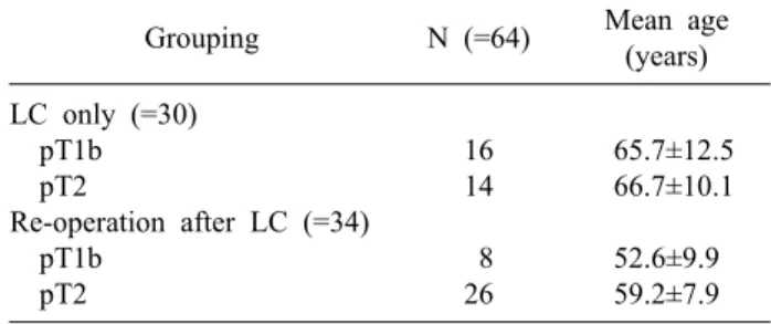 Table 1. Comparison of patient age between the laparoscopic cholecystectomy (LC) only group and re-operation