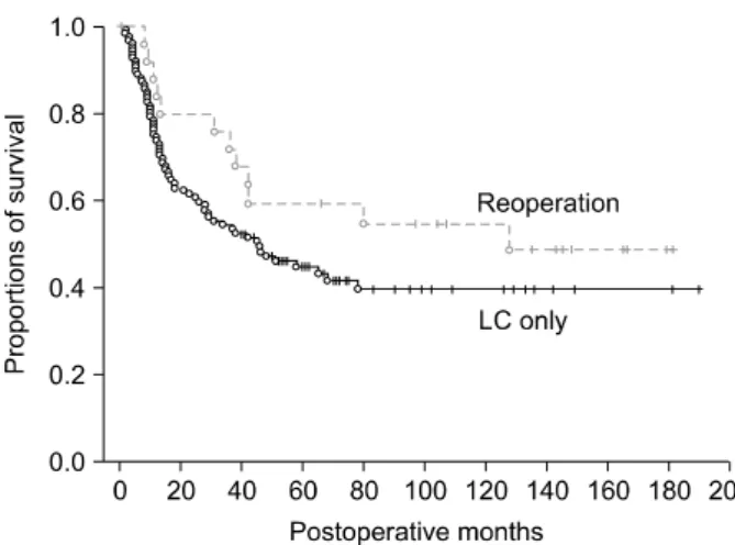 Fig. 2. Comparison of overall patient survival in pT2 gall- gall-bladder patients who underwent laparoscopic cholecystectomy (LC) as the first operation.
