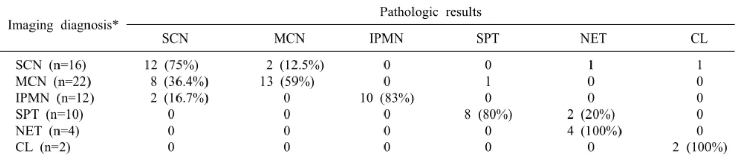 Table 4. Relationships between  preoperative imaging diagnosis and pathology