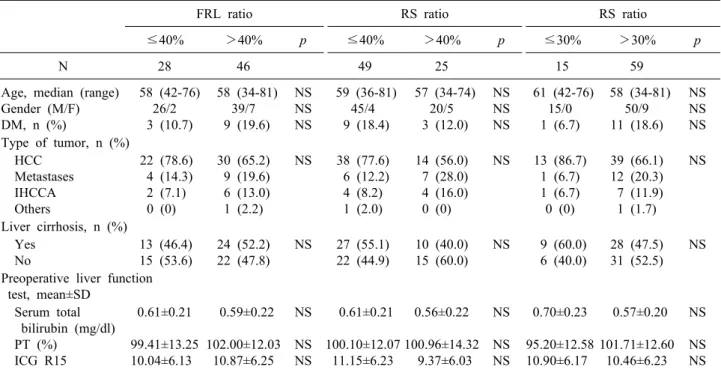 Table 1. Clinicopathologic and preoperative laboratory characteristics of 74 patients